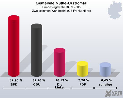 Gemeinde Nuthe-Urstromtal, Bundestagswahl 18.09.2005, Zweitstimmen Wahlbezirk 006 Frankenfrde: SPD: 37,90 %. CDU: 32,26 %. Die Linke.: 16,13 %. FDP: 7,26 %. sonstige: 6,45 %. 