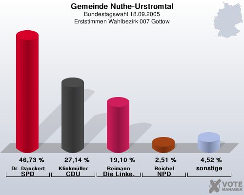 Gemeinde Nuthe-Urstromtal, Bundestagswahl 18.09.2005, Erststimmen Wahlbezirk 007 Gottow: Dr. Danckert SPD: 46,73 %. Klinkmller CDU: 27,14 %. Reimann Die Linke.: 19,10 %. Reichel NPD: 2,51 %. sonstige: 4,52 %. 