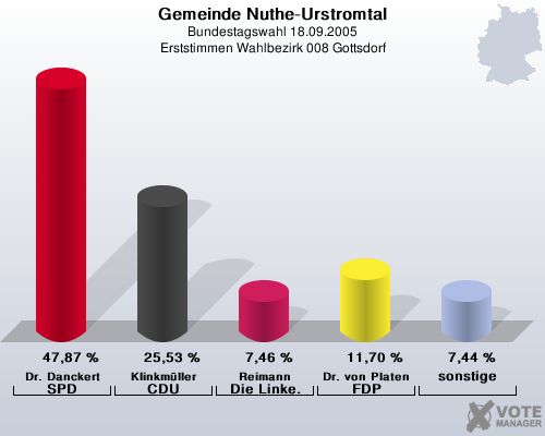 Gemeinde Nuthe-Urstromtal, Bundestagswahl 18.09.2005, Erststimmen Wahlbezirk 008 Gottsdorf: Dr. Danckert SPD: 47,87 %. Klinkmller CDU: 25,53 %. Reimann Die Linke.: 7,46 %. Dr. von Platen FDP: 11,70 %. sonstige: 7,44 %. 