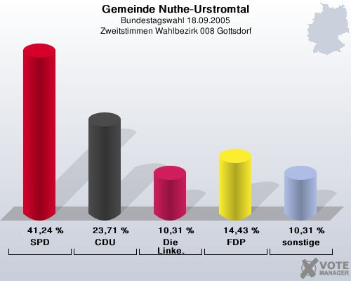 Gemeinde Nuthe-Urstromtal, Bundestagswahl 18.09.2005, Zweitstimmen Wahlbezirk 008 Gottsdorf: SPD: 41,24 %. CDU: 23,71 %. Die Linke.: 10,31 %. FDP: 14,43 %. sonstige: 10,31 %. 