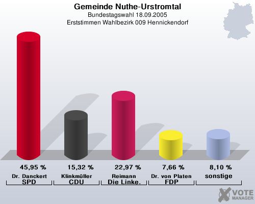 Gemeinde Nuthe-Urstromtal, Bundestagswahl 18.09.2005, Erststimmen Wahlbezirk 009 Hennickendorf: Dr. Danckert SPD: 45,95 %. Klinkmller CDU: 15,32 %. Reimann Die Linke.: 22,97 %. Dr. von Platen FDP: 7,66 %. sonstige: 8,10 %. 