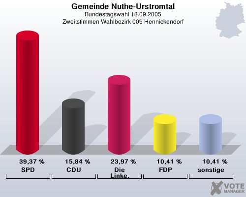 Gemeinde Nuthe-Urstromtal, Bundestagswahl 18.09.2005, Zweitstimmen Wahlbezirk 009 Hennickendorf: SPD: 39,37 %. CDU: 15,84 %. Die Linke.: 23,97 %. FDP: 10,41 %. sonstige: 10,41 %. 