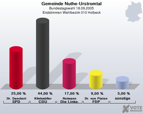 Gemeinde Nuthe-Urstromtal, Bundestagswahl 18.09.2005, Erststimmen Wahlbezirk 010 Holbeck: Dr. Danckert SPD: 25,00 %. Klinkmller CDU: 44,00 %. Reimann Die Linke.: 17,00 %. Dr. von Platen FDP: 9,00 %. sonstige: 5,00 %. 
