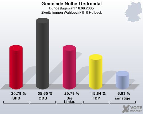 Gemeinde Nuthe-Urstromtal, Bundestagswahl 18.09.2005, Zweitstimmen Wahlbezirk 010 Holbeck: SPD: 20,79 %. CDU: 35,65 %. Die Linke.: 20,79 %. FDP: 15,84 %. sonstige: 6,93 %. 