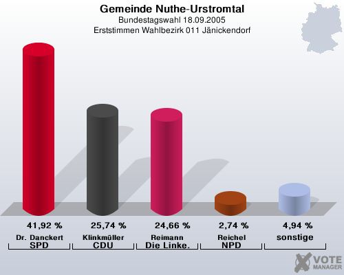 Gemeinde Nuthe-Urstromtal, Bundestagswahl 18.09.2005, Erststimmen Wahlbezirk 011 Jnickendorf: Dr. Danckert SPD: 41,92 %. Klinkmller CDU: 25,74 %. Reimann Die Linke.: 24,66 %. Reichel NPD: 2,74 %. sonstige: 4,94 %. 
