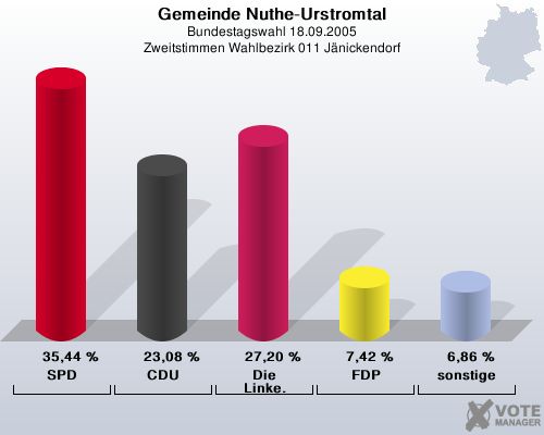 Gemeinde Nuthe-Urstromtal, Bundestagswahl 18.09.2005, Zweitstimmen Wahlbezirk 011 Jnickendorf: SPD: 35,44 %. CDU: 23,08 %. Die Linke.: 27,20 %. FDP: 7,42 %. sonstige: 6,86 %. 