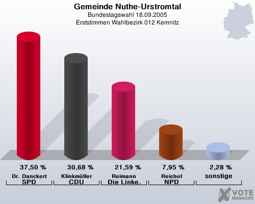 Gemeinde Nuthe-Urstromtal, Bundestagswahl 18.09.2005, Erststimmen Wahlbezirk 012 Kemnitz: Dr. Danckert SPD: 37,50 %. Klinkmller CDU: 30,68 %. Reimann Die Linke.: 21,59 %. Reichel NPD: 7,95 %. sonstige: 2,28 %. 