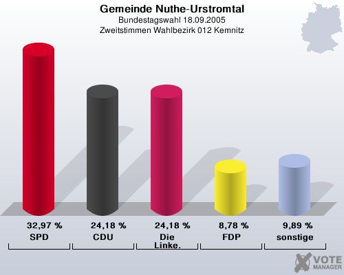 Gemeinde Nuthe-Urstromtal, Bundestagswahl 18.09.2005, Zweitstimmen Wahlbezirk 012 Kemnitz: SPD: 32,97 %. CDU: 24,18 %. Die Linke.: 24,18 %. FDP: 8,78 %. sonstige: 9,89 %. 