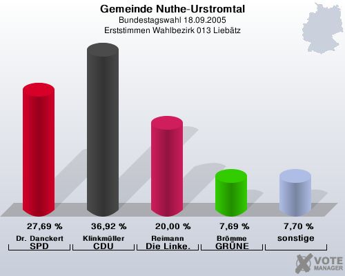 Gemeinde Nuthe-Urstromtal, Bundestagswahl 18.09.2005, Erststimmen Wahlbezirk 013 Liebtz: Dr. Danckert SPD: 27,69 %. Klinkmller CDU: 36,92 %. Reimann Die Linke.: 20,00 %. Brmme GRNE: 7,69 %. sonstige: 7,70 %. 
