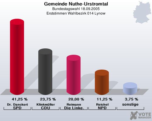 Gemeinde Nuthe-Urstromtal, Bundestagswahl 18.09.2005, Erststimmen Wahlbezirk 014 Lynow: Dr. Danckert SPD: 41,25 %. Klinkmller CDU: 23,75 %. Reimann Die Linke.: 20,00 %. Reichel NPD: 11,25 %. sonstige: 3,75 %. 