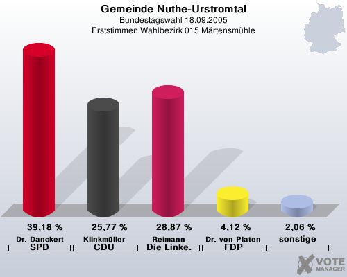 Gemeinde Nuthe-Urstromtal, Bundestagswahl 18.09.2005, Erststimmen Wahlbezirk 015 Mrtensmhle: Dr. Danckert SPD: 39,18 %. Klinkmller CDU: 25,77 %. Reimann Die Linke.: 28,87 %. Dr. von Platen FDP: 4,12 %. sonstige: 2,06 %. 