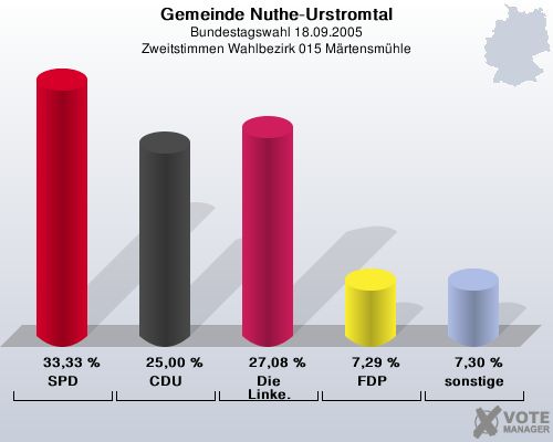 Gemeinde Nuthe-Urstromtal, Bundestagswahl 18.09.2005, Zweitstimmen Wahlbezirk 015 Mrtensmhle: SPD: 33,33 %. CDU: 25,00 %. Die Linke.: 27,08 %. FDP: 7,29 %. sonstige: 7,30 %. 