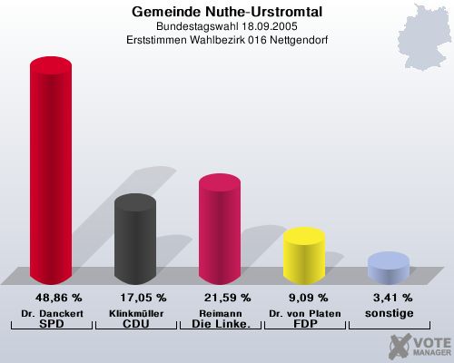 Gemeinde Nuthe-Urstromtal, Bundestagswahl 18.09.2005, Erststimmen Wahlbezirk 016 Nettgendorf: Dr. Danckert SPD: 48,86 %. Klinkmller CDU: 17,05 %. Reimann Die Linke.: 21,59 %. Dr. von Platen FDP: 9,09 %. sonstige: 3,41 %. 