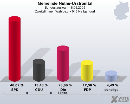 Gemeinde Nuthe-Urstromtal, Bundestagswahl 18.09.2005, Zweitstimmen Wahlbezirk 016 Nettgendorf: SPD: 46,07 %. CDU: 13,48 %. Die Linke.: 23,60 %. FDP: 12,36 %. sonstige: 4,49 %. 