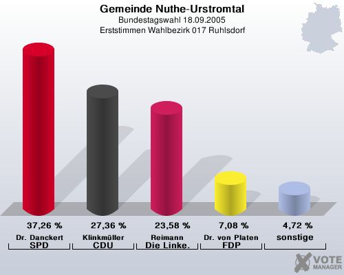Gemeinde Nuthe-Urstromtal, Bundestagswahl 18.09.2005, Erststimmen Wahlbezirk 017 Ruhlsdorf: Dr. Danckert SPD: 37,26 %. Klinkmller CDU: 27,36 %. Reimann Die Linke.: 23,58 %. Dr. von Platen FDP: 7,08 %. sonstige: 4,72 %. 