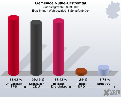Gemeinde Nuthe-Urstromtal, Bundestagswahl 18.09.2005, Erststimmen Wahlbezirk 018 Scharfenbrck: Dr. Danckert SPD: 33,02 %. Klinkmller CDU: 30,19 %. Reimann Die Linke.: 31,12 %. Reichel NPD: 1,89 %. sonstige: 3,78 %. 