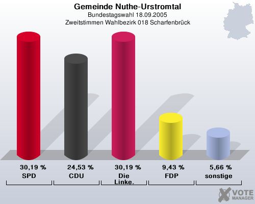Gemeinde Nuthe-Urstromtal, Bundestagswahl 18.09.2005, Zweitstimmen Wahlbezirk 018 Scharfenbrck: SPD: 30,19 %. CDU: 24,53 %. Die Linke.: 30,19 %. FDP: 9,43 %. sonstige: 5,66 %. 