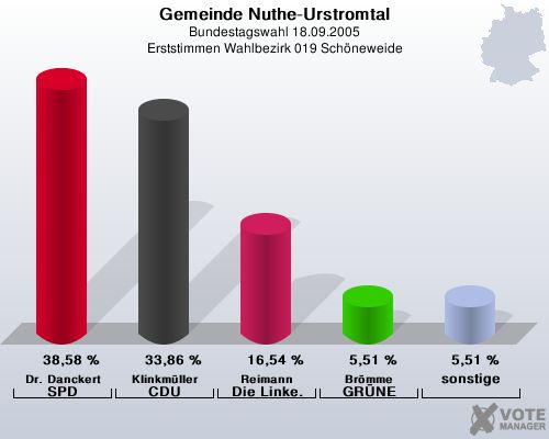 Gemeinde Nuthe-Urstromtal, Bundestagswahl 18.09.2005, Erststimmen Wahlbezirk 019 Schneweide: Dr. Danckert SPD: 38,58 %. Klinkmller CDU: 33,86 %. Reimann Die Linke.: 16,54 %. Brmme GRNE: 5,51 %. sonstige: 5,51 %. 