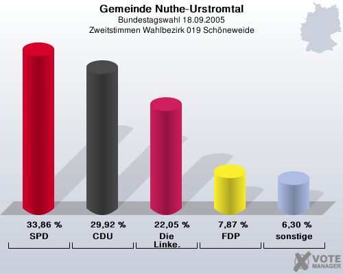Gemeinde Nuthe-Urstromtal, Bundestagswahl 18.09.2005, Zweitstimmen Wahlbezirk 019 Schneweide: SPD: 33,86 %. CDU: 29,92 %. Die Linke.: 22,05 %. FDP: 7,87 %. sonstige: 6,30 %. 