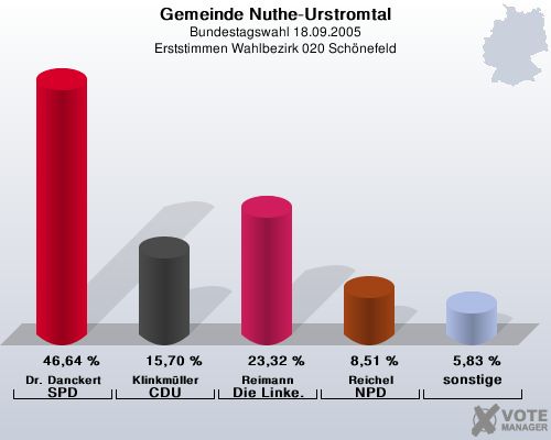 Gemeinde Nuthe-Urstromtal, Bundestagswahl 18.09.2005, Erststimmen Wahlbezirk 020 Schnefeld: Dr. Danckert SPD: 46,64 %. Klinkmller CDU: 15,70 %. Reimann Die Linke.: 23,32 %. Reichel NPD: 8,51 %. sonstige: 5,83 %. 