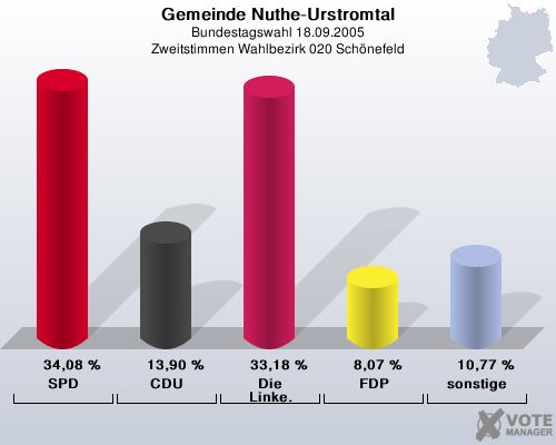 Gemeinde Nuthe-Urstromtal, Bundestagswahl 18.09.2005, Zweitstimmen Wahlbezirk 020 Schnefeld: SPD: 34,08 %. CDU: 13,90 %. Die Linke.: 33,18 %. FDP: 8,07 %. sonstige: 10,77 %. 