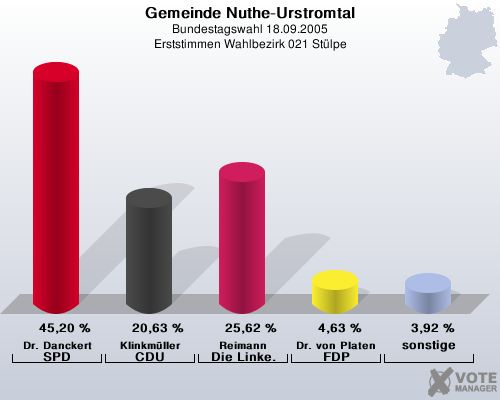 Gemeinde Nuthe-Urstromtal, Bundestagswahl 18.09.2005, Erststimmen Wahlbezirk 021 Stlpe: Dr. Danckert SPD: 45,20 %. Klinkmller CDU: 20,63 %. Reimann Die Linke.: 25,62 %. Dr. von Platen FDP: 4,63 %. sonstige: 3,92 %. 