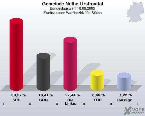 Gemeinde Nuthe-Urstromtal, Bundestagswahl 18.09.2005, Zweitstimmen Wahlbezirk 021 Stlpe: SPD: 38,27 %. CDU: 18,41 %. Die Linke.: 27,44 %. FDP: 8,66 %. sonstige: 7,22 %. 