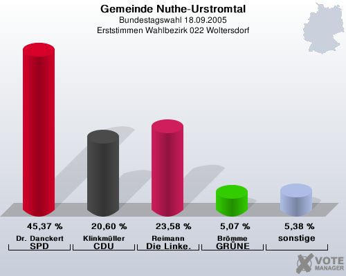 Gemeinde Nuthe-Urstromtal, Bundestagswahl 18.09.2005, Erststimmen Wahlbezirk 022 Woltersdorf: Dr. Danckert SPD: 45,37 %. Klinkmller CDU: 20,60 %. Reimann Die Linke.: 23,58 %. Brmme GRNE: 5,07 %. sonstige: 5,38 %. 