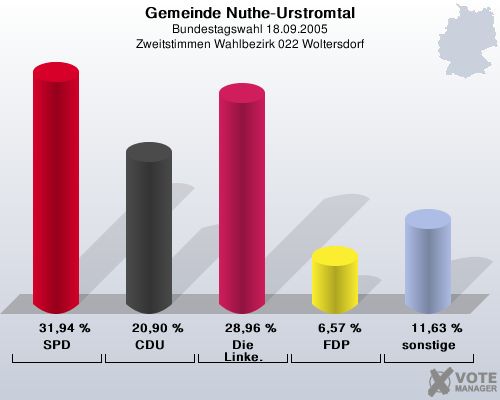 Gemeinde Nuthe-Urstromtal, Bundestagswahl 18.09.2005, Zweitstimmen Wahlbezirk 022 Woltersdorf: SPD: 31,94 %. CDU: 20,90 %. Die Linke.: 28,96 %. FDP: 6,57 %. sonstige: 11,63 %. 