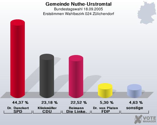Gemeinde Nuthe-Urstromtal, Bundestagswahl 18.09.2005, Erststimmen Wahlbezirk 024 Zlichendorf: Dr. Danckert SPD: 44,37 %. Klinkmller CDU: 23,18 %. Reimann Die Linke.: 22,52 %. Dr. von Platen FDP: 5,30 %. sonstige: 4,63 %. 