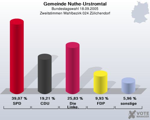 Gemeinde Nuthe-Urstromtal, Bundestagswahl 18.09.2005, Zweitstimmen Wahlbezirk 024 Zlichendorf: SPD: 39,07 %. CDU: 19,21 %. Die Linke.: 25,83 %. FDP: 9,93 %. sonstige: 5,96 %. 