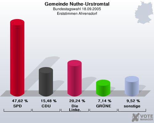 Gemeinde Nuthe-Urstromtal, Bundestagswahl 18.09.2005, Erststimmen Ahrensdorf: SPD: 47,62 %. CDU: 15,48 %. Die Linke.: 20,24 %. GRNE: 7,14 %. sonstige: 9,52 %. 