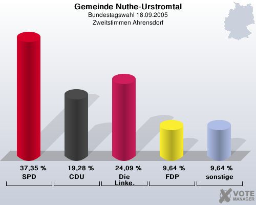 Gemeinde Nuthe-Urstromtal, Bundestagswahl 18.09.2005, Zweitstimmen Ahrensdorf: SPD: 37,35 %. CDU: 19,28 %. Die Linke.: 24,09 %. FDP: 9,64 %. sonstige: 9,64 %. 