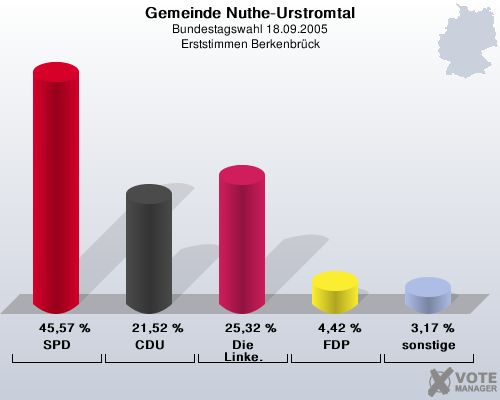 Gemeinde Nuthe-Urstromtal, Bundestagswahl 18.09.2005, Erststimmen Berkenbrck: SPD: 45,57 %. CDU: 21,52 %. Die Linke.: 25,32 %. FDP: 4,42 %. sonstige: 3,17 %. 