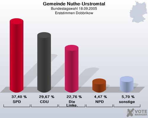 Gemeinde Nuthe-Urstromtal, Bundestagswahl 18.09.2005, Erststimmen Dobbrikow: SPD: 37,40 %. CDU: 29,67 %. Die Linke.: 22,76 %. NPD: 4,47 %. sonstige: 5,70 %. 