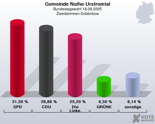 Gemeinde Nuthe-Urstromtal, Bundestagswahl 18.09.2005, Zweitstimmen Dobbrikow: SPD: 31,30 %. CDU: 28,86 %. Die Linke.: 25,20 %. GRNE: 6,50 %. sonstige: 8,14 %. 