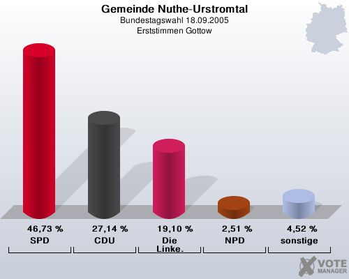 Gemeinde Nuthe-Urstromtal, Bundestagswahl 18.09.2005, Erststimmen Gottow: SPD: 46,73 %. CDU: 27,14 %. Die Linke.: 19,10 %. NPD: 2,51 %. sonstige: 4,52 %. 