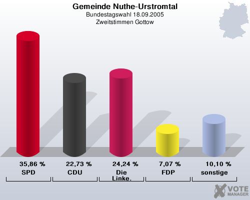 Gemeinde Nuthe-Urstromtal, Bundestagswahl 18.09.2005, Zweitstimmen Gottow: SPD: 35,86 %. CDU: 22,73 %. Die Linke.: 24,24 %. FDP: 7,07 %. sonstige: 10,10 %. 