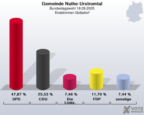 Gemeinde Nuthe-Urstromtal, Bundestagswahl 18.09.2005, Erststimmen Gottsdorf: SPD: 47,87 %. CDU: 25,53 %. Die Linke.: 7,46 %. FDP: 11,70 %. sonstige: 7,44 %. 