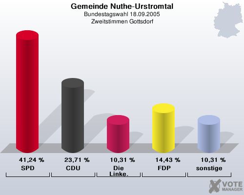 Gemeinde Nuthe-Urstromtal, Bundestagswahl 18.09.2005, Zweitstimmen Gottsdorf: SPD: 41,24 %. CDU: 23,71 %. Die Linke.: 10,31 %. FDP: 14,43 %. sonstige: 10,31 %. 