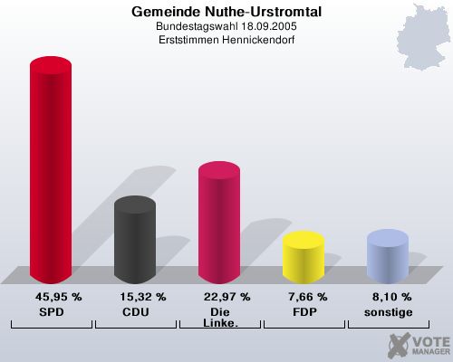 Gemeinde Nuthe-Urstromtal, Bundestagswahl 18.09.2005, Erststimmen Hennickendorf: SPD: 45,95 %. CDU: 15,32 %. Die Linke.: 22,97 %. FDP: 7,66 %. sonstige: 8,10 %. 