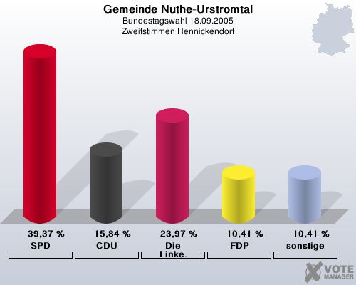 Gemeinde Nuthe-Urstromtal, Bundestagswahl 18.09.2005, Zweitstimmen Hennickendorf: SPD: 39,37 %. CDU: 15,84 %. Die Linke.: 23,97 %. FDP: 10,41 %. sonstige: 10,41 %. 