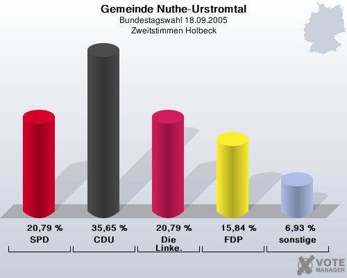 Gemeinde Nuthe-Urstromtal, Bundestagswahl 18.09.2005, Zweitstimmen Holbeck: SPD: 20,79 %. CDU: 35,65 %. Die Linke.: 20,79 %. FDP: 15,84 %. sonstige: 6,93 %. 