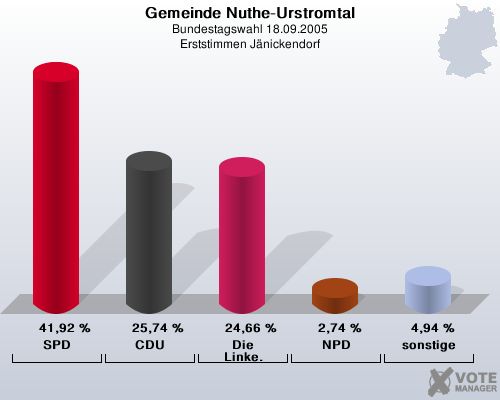 Gemeinde Nuthe-Urstromtal, Bundestagswahl 18.09.2005, Erststimmen Jnickendorf: SPD: 41,92 %. CDU: 25,74 %. Die Linke.: 24,66 %. NPD: 2,74 %. sonstige: 4,94 %. 