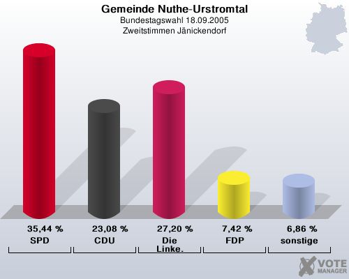 Gemeinde Nuthe-Urstromtal, Bundestagswahl 18.09.2005, Zweitstimmen Jnickendorf: SPD: 35,44 %. CDU: 23,08 %. Die Linke.: 27,20 %. FDP: 7,42 %. sonstige: 6,86 %. 