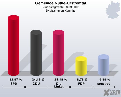 Gemeinde Nuthe-Urstromtal, Bundestagswahl 18.09.2005, Zweitstimmen Kemnitz: SPD: 32,97 %. CDU: 24,18 %. Die Linke.: 24,18 %. FDP: 8,78 %. sonstige: 9,89 %. 