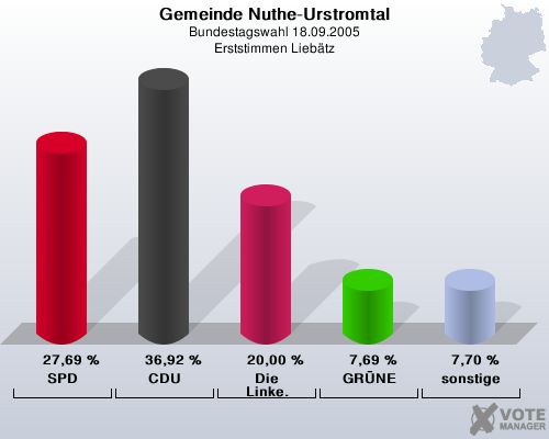 Gemeinde Nuthe-Urstromtal, Bundestagswahl 18.09.2005, Erststimmen Liebtz: SPD: 27,69 %. CDU: 36,92 %. Die Linke.: 20,00 %. GRNE: 7,69 %. sonstige: 7,70 %. 