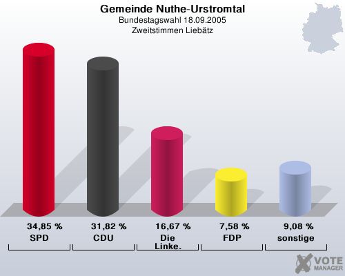 Gemeinde Nuthe-Urstromtal, Bundestagswahl 18.09.2005, Zweitstimmen Liebtz: SPD: 34,85 %. CDU: 31,82 %. Die Linke.: 16,67 %. FDP: 7,58 %. sonstige: 9,08 %. 