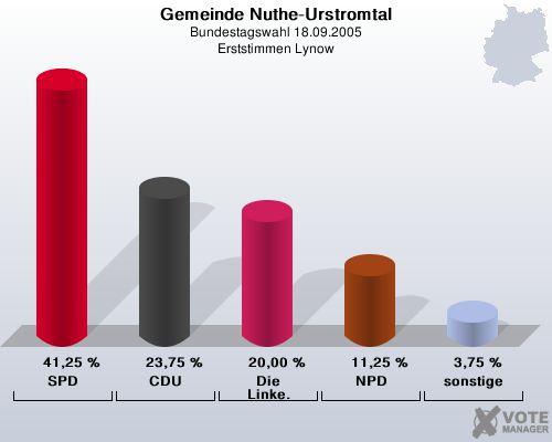 Gemeinde Nuthe-Urstromtal, Bundestagswahl 18.09.2005, Erststimmen Lynow: SPD: 41,25 %. CDU: 23,75 %. Die Linke.: 20,00 %. NPD: 11,25 %. sonstige: 3,75 %. 