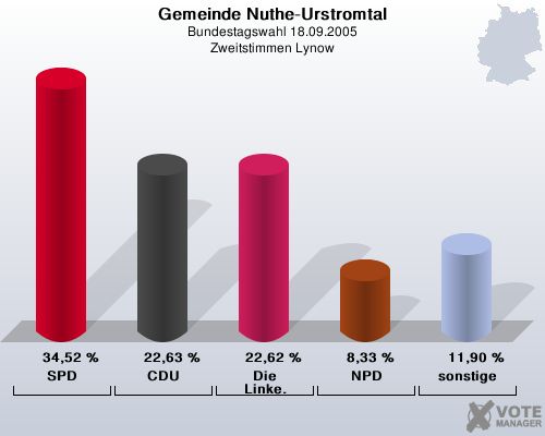 Gemeinde Nuthe-Urstromtal, Bundestagswahl 18.09.2005, Zweitstimmen Lynow: SPD: 34,52 %. CDU: 22,63 %. Die Linke.: 22,62 %. NPD: 8,33 %. sonstige: 11,90 %. 
